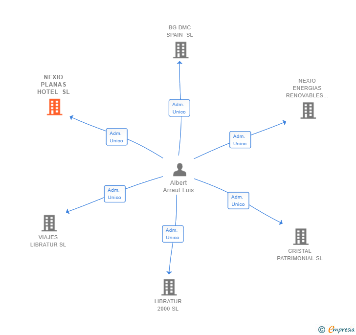 Vinculaciones societarias de NEXIO HOTELS SL