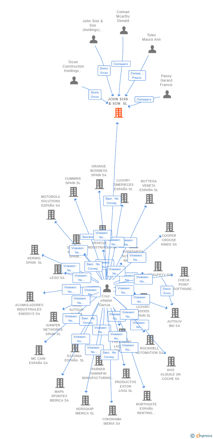 Vinculaciones societarias de JOHN SISK & SON SL