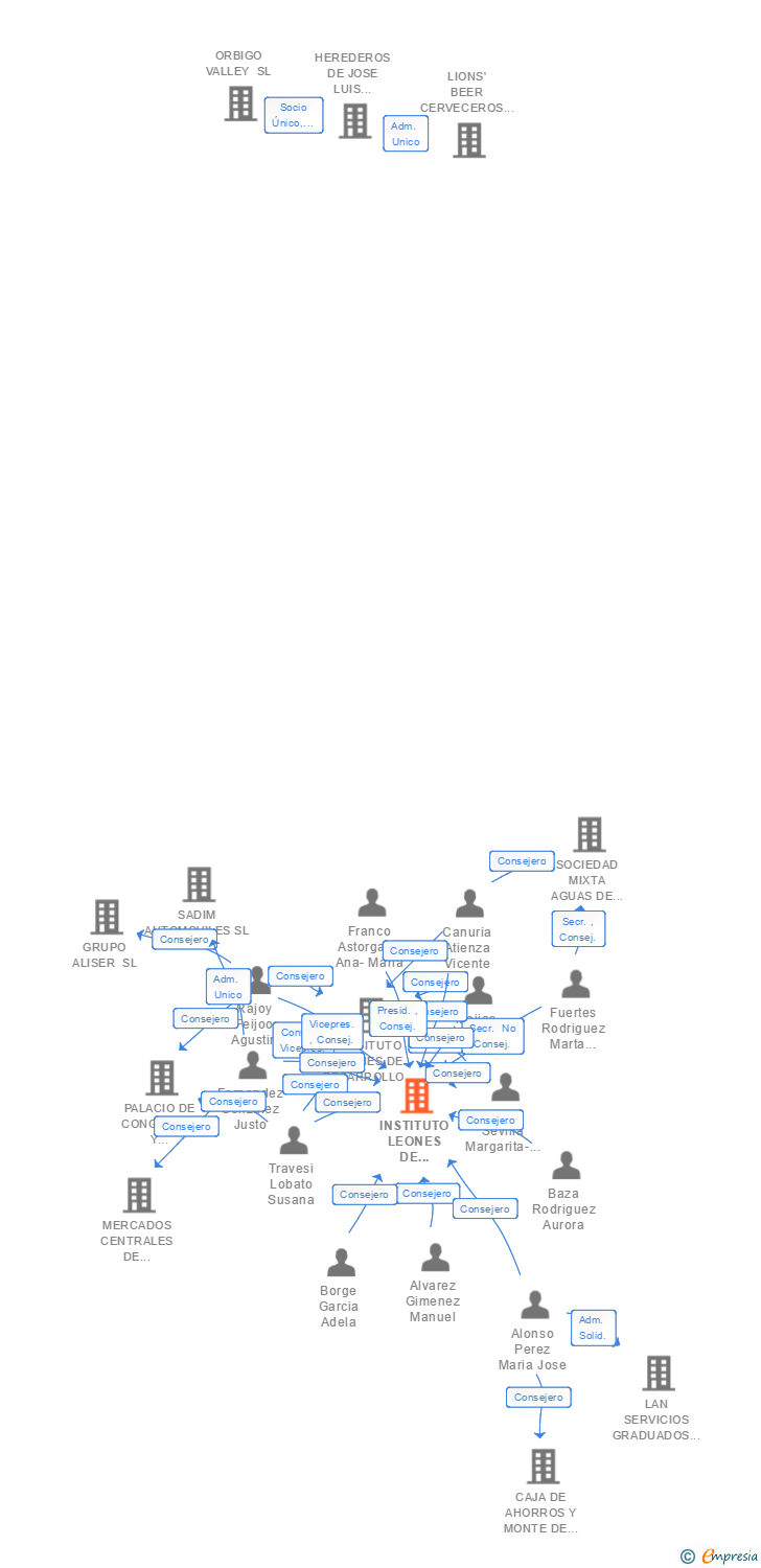 Vinculaciones societarias de INSTITUTO LEONES DE RENOVACION URBANA Y VIVIENDA SA