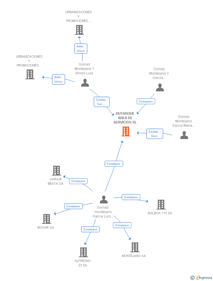 Vinculaciones societarias de BUTARQUE AREA DE SERVICIOS SL