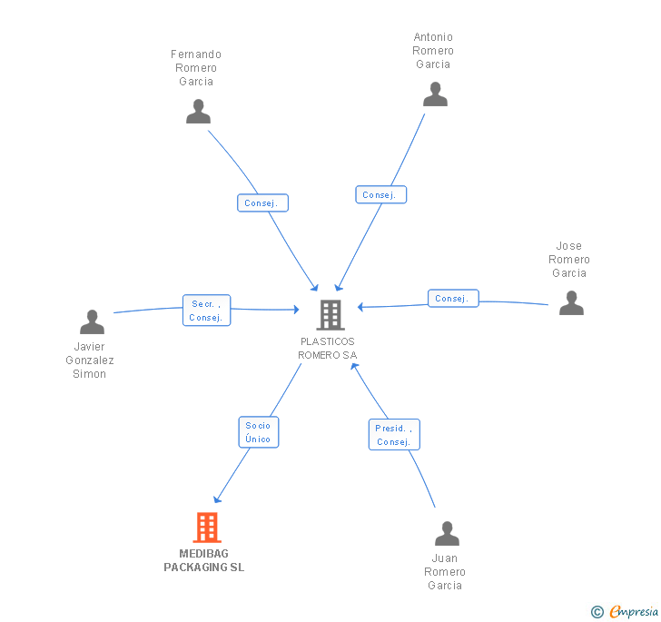 Vinculaciones societarias de MEDIBAG PACKAGING SL