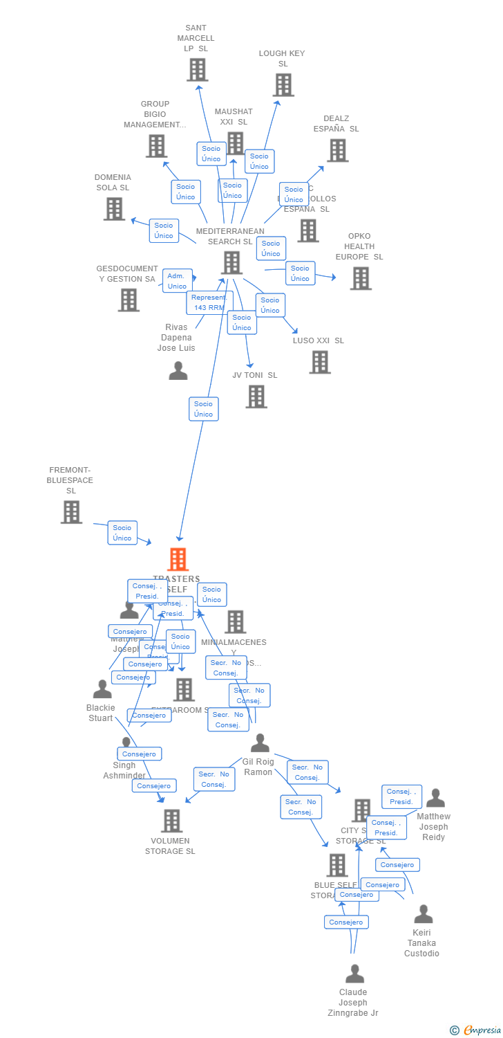 Vinculaciones societarias de TRASTERS SELF STORAGE V SL