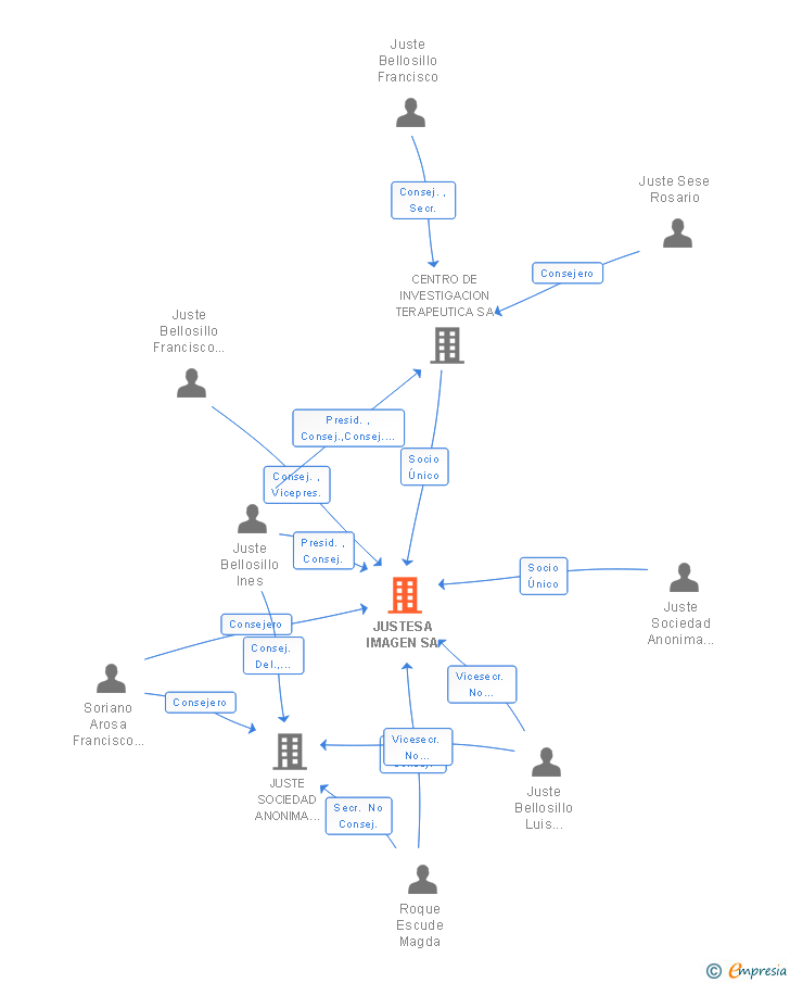 Vinculaciones societarias de JUSTESA IMAGEN SA