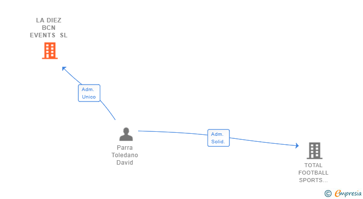Vinculaciones societarias de LA DIEZ BCN EVENTS SL