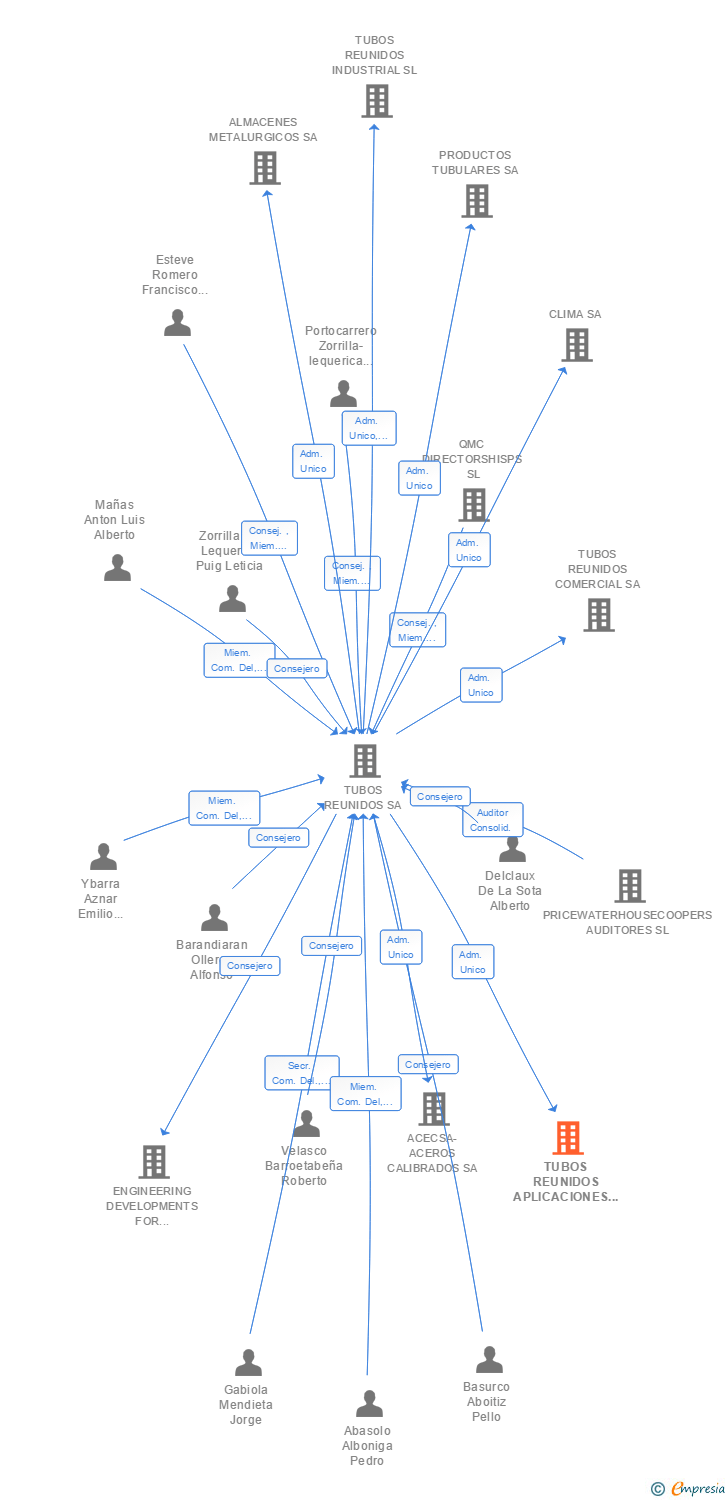 Vinculaciones societarias de TUBOS REUNIDOS APLICACIONES TUBULARES DE ANDALUCIA SA