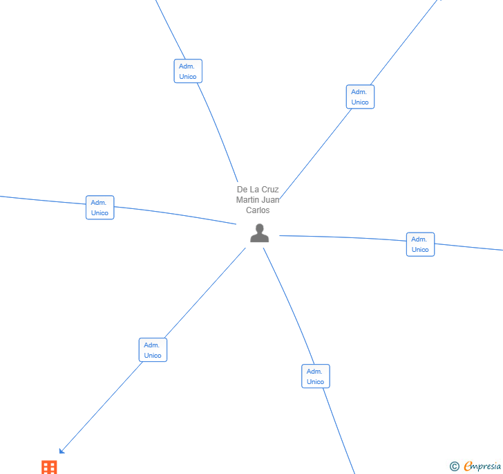 Vinculaciones societarias de IBERCOBOT SL