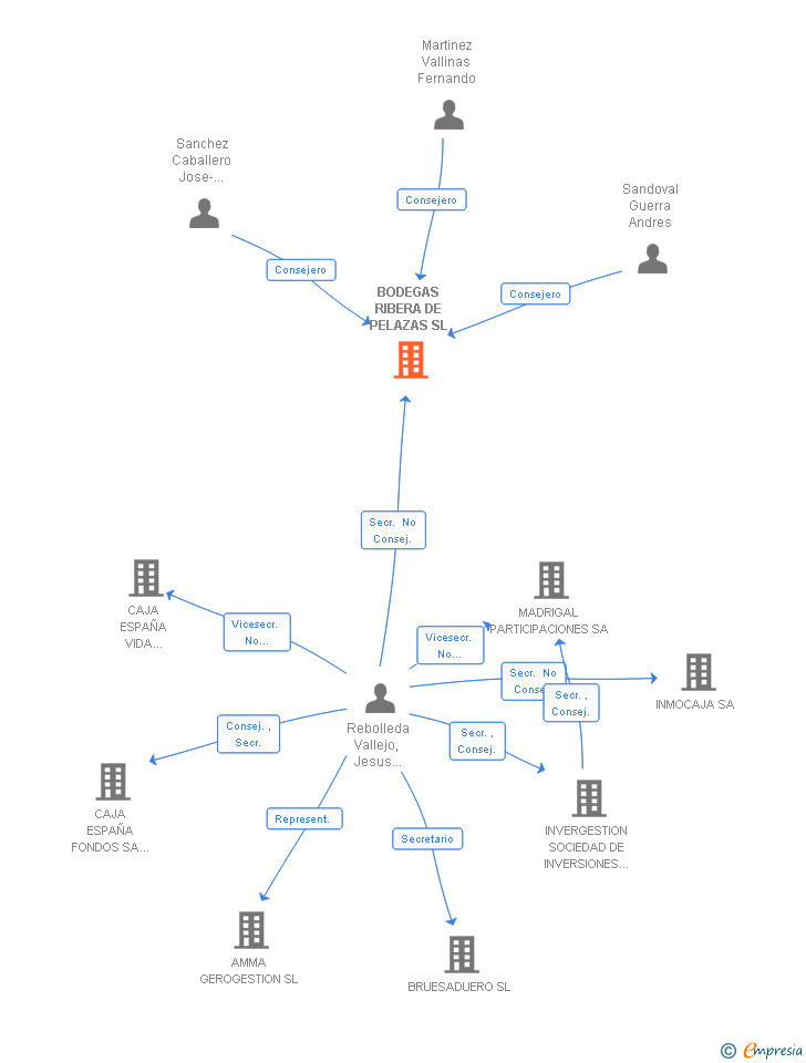 Vinculaciones societarias de BODEGAS RIBERA DE PELAZAS SL