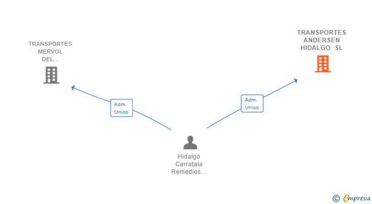 Vinculaciones societarias de TRANSPORTES ANDERSEN HIDALGO SL