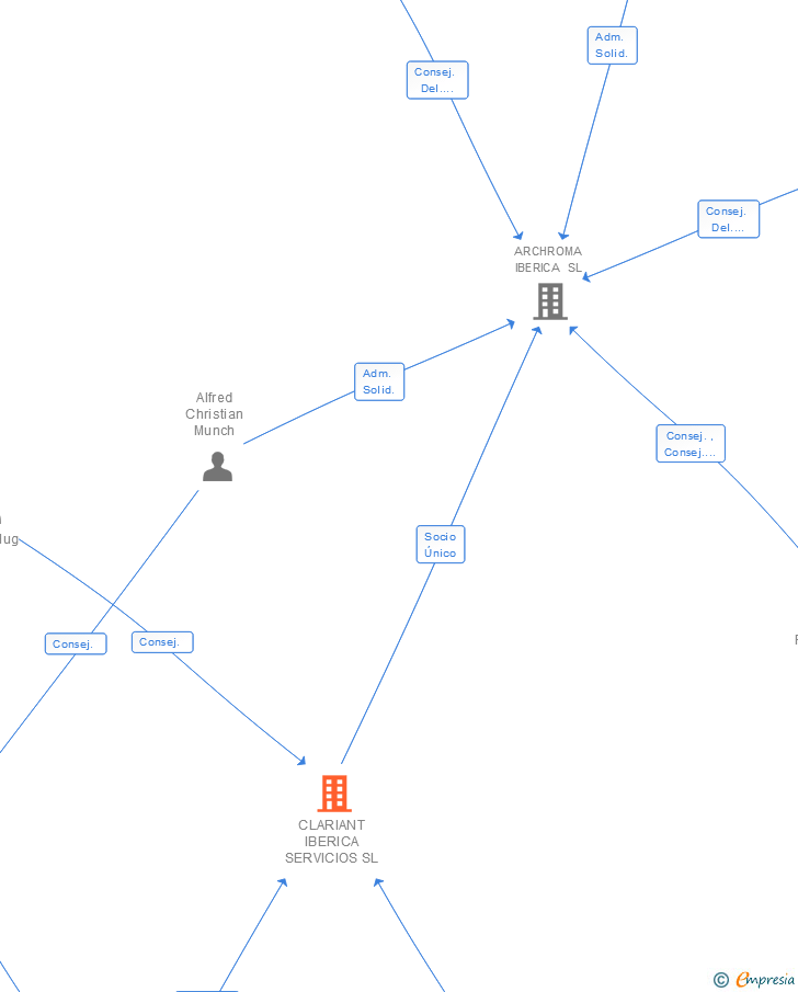 Vinculaciones societarias de CLARIANT IBERICA SERVICIOS SL