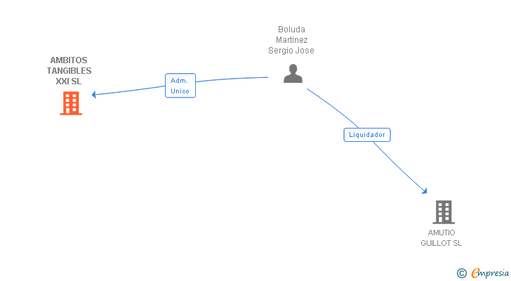 Vinculaciones societarias de AMBITOS TANGIBLES XXI SL