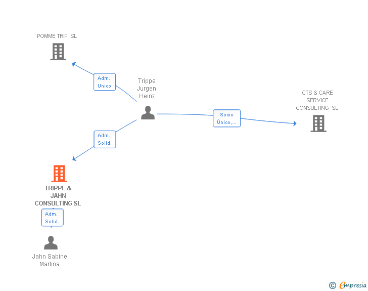 Vinculaciones societarias de TRIPPE & JAHN CONSULTING SL