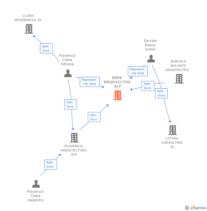 Vinculaciones societarias de BBPA ARQUITECTOS SLP