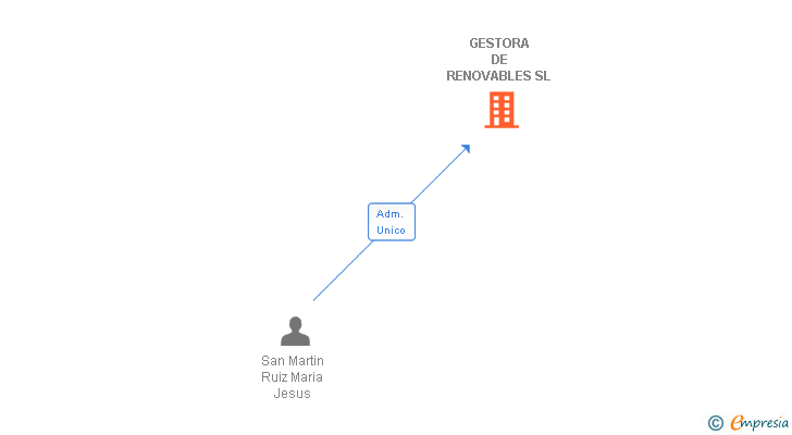 Vinculaciones societarias de GESTORA DE RENOVABLES SL