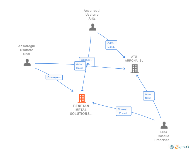 Vinculaciones societarias de BENETAN METAL SOLUTIONS SLL