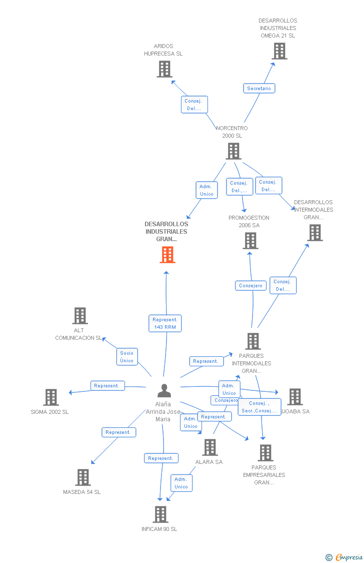 Vinculaciones societarias de DESARROLLOS INDUSTRIALES GRAN EUROPA MEDITERRANEO SL