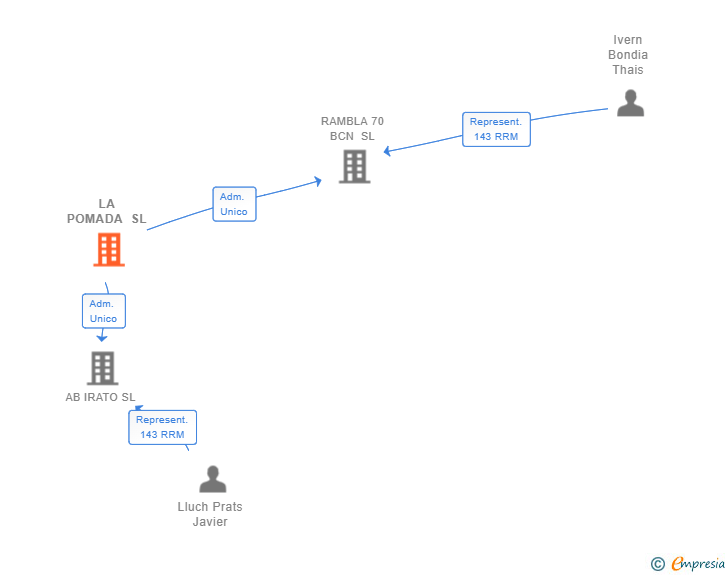 Vinculaciones societarias de LA POMADA SL