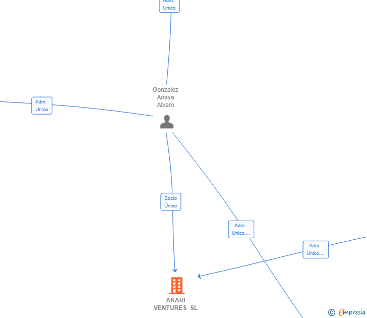 Vinculaciones societarias de AKARI VENTURES SL