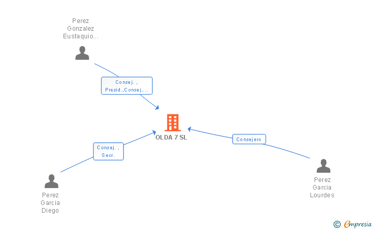Vinculaciones societarias de OLDA 7 SL