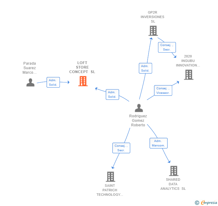 Vinculaciones societarias de LOFT STORE CONCEPT SL