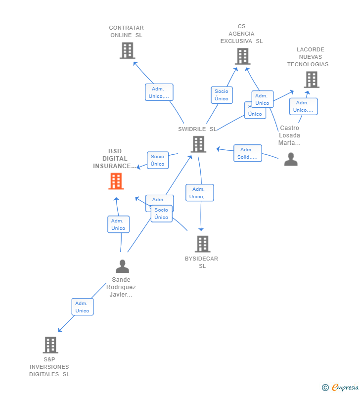 Vinculaciones societarias de BSD DIGITAL INSURANCE SL