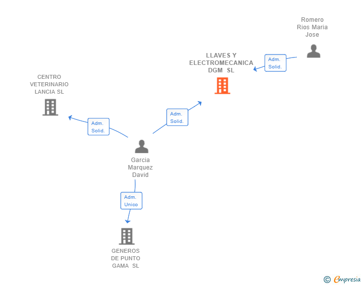 Vinculaciones societarias de LLAVES Y ELECTROMECANICA DGM SL