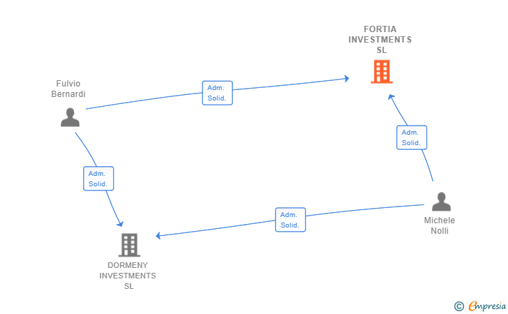 Vinculaciones societarias de FORTIA INVESTMENTS SL