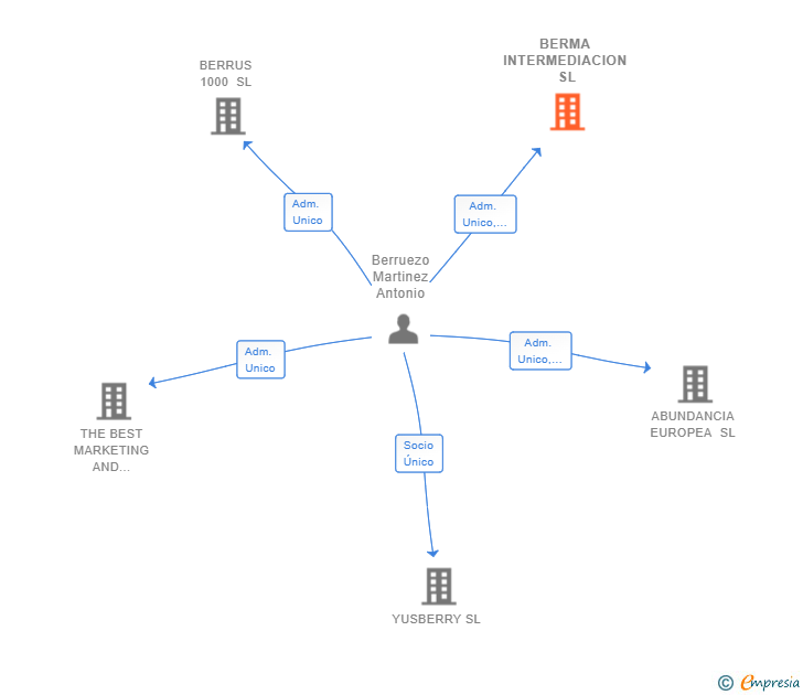 Vinculaciones societarias de BERMA INTERMEDIACION SL