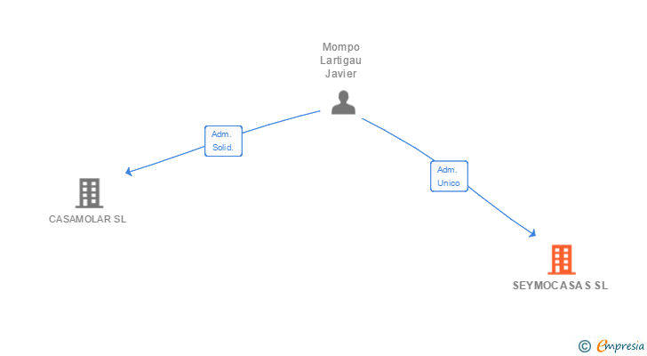 Vinculaciones societarias de SEYMOCASAS SL
