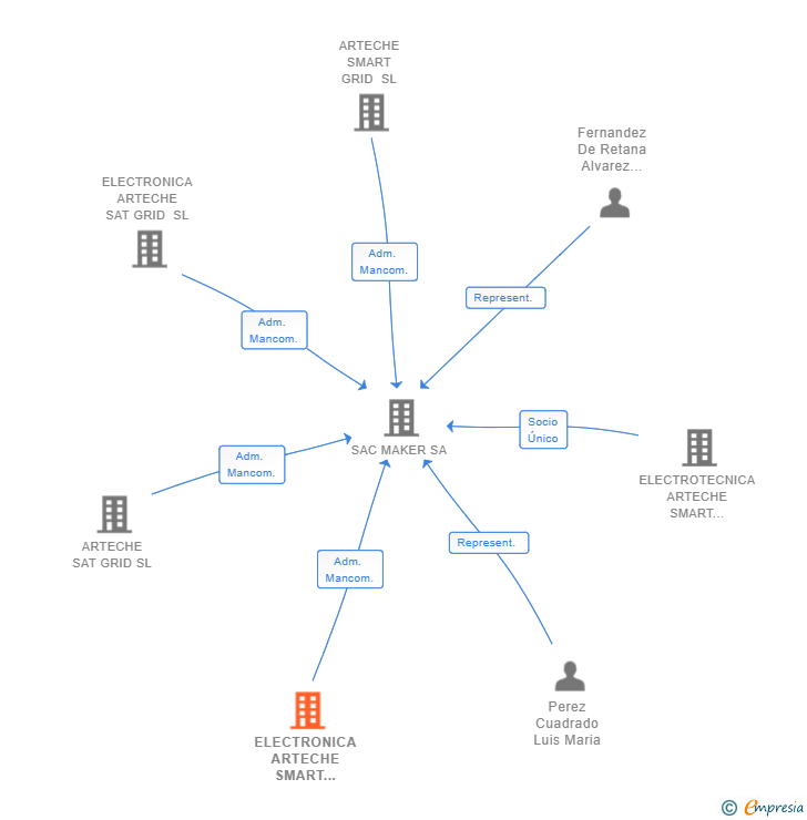 Vinculaciones societarias de ELECTRONICA ARTECHE SMART GRID SL