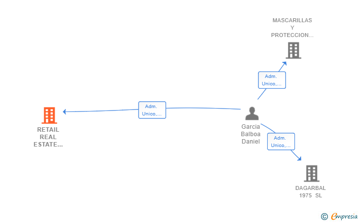 Vinculaciones societarias de RETAIL REAL ESTATE SERVICES INVERSION SL