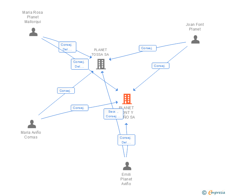 Vinculaciones societarias de PLANET FONT SA