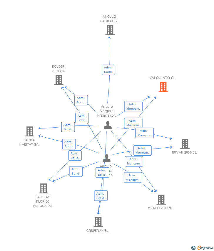 Vinculaciones societarias de VALQUINTO SL
