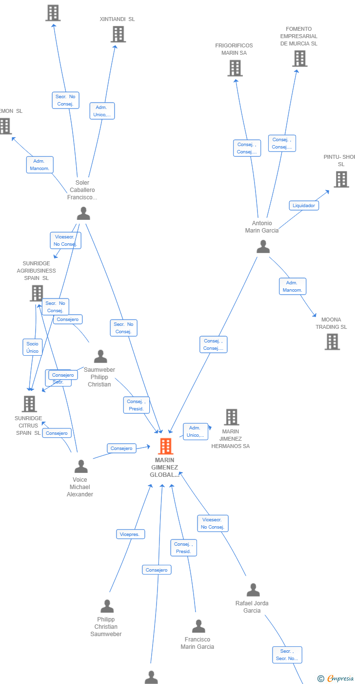 Vinculaciones societarias de MARIN GIMENEZ GLOBAL HOLDINGS SL