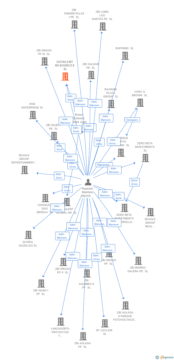 Vinculaciones societarias de GOTALENT RESOURCES SL