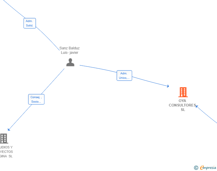 Vinculaciones societarias de OYA CONSULTORES SL