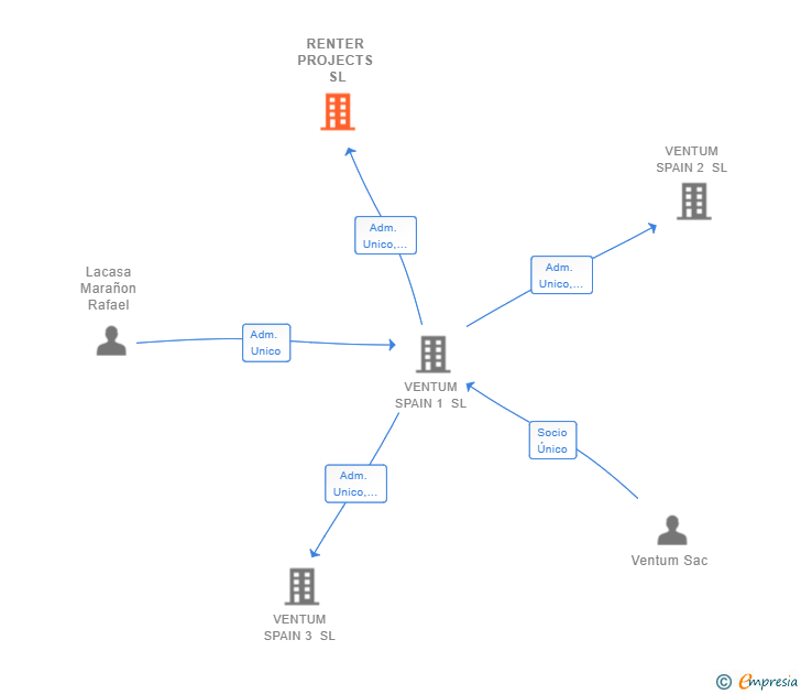Vinculaciones societarias de RENTER PROJECTS SL