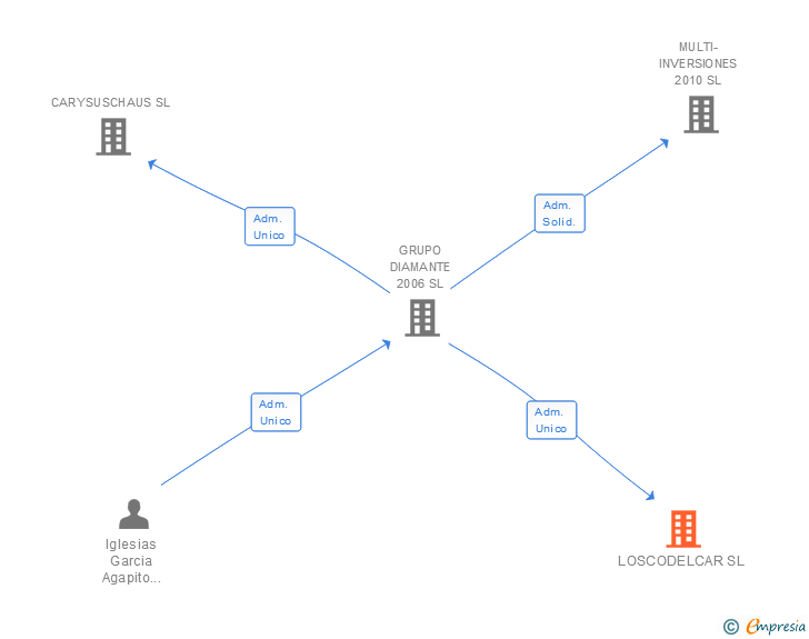 Vinculaciones societarias de LOSCODELCAR SL