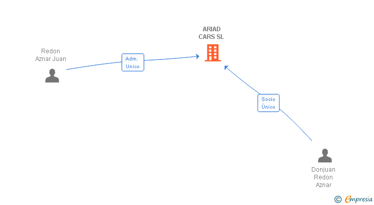 Vinculaciones societarias de ARIAD CARS SL