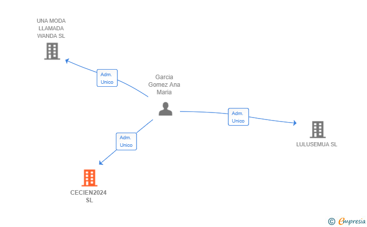 Vinculaciones societarias de CECIEN2024 SL