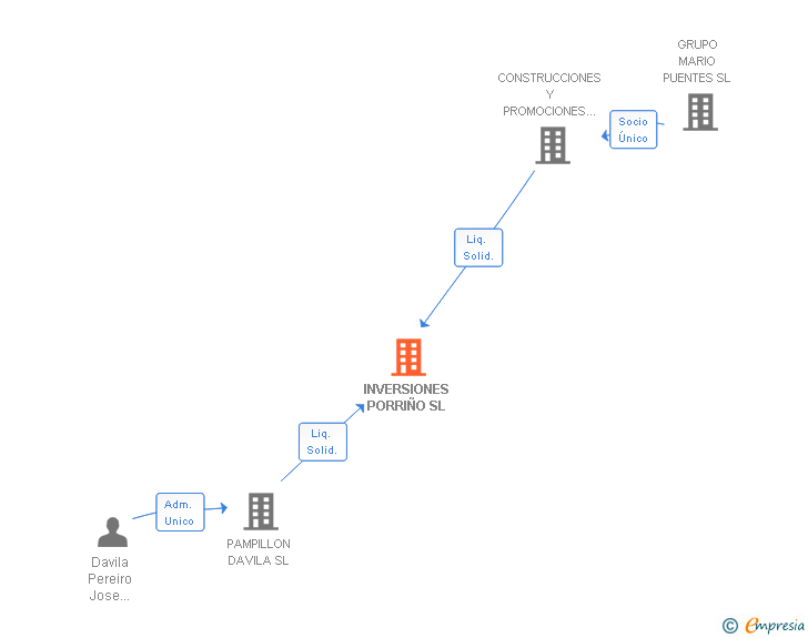 Vinculaciones societarias de INVERSIONES PORRIÑO SL (EXTINGUIDA)