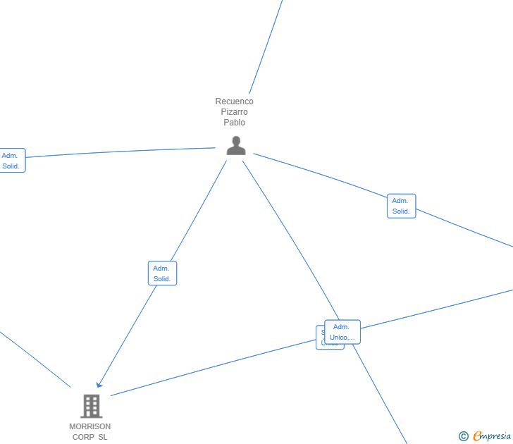 Vinculaciones societarias de RECUPIZA VENTURE SL