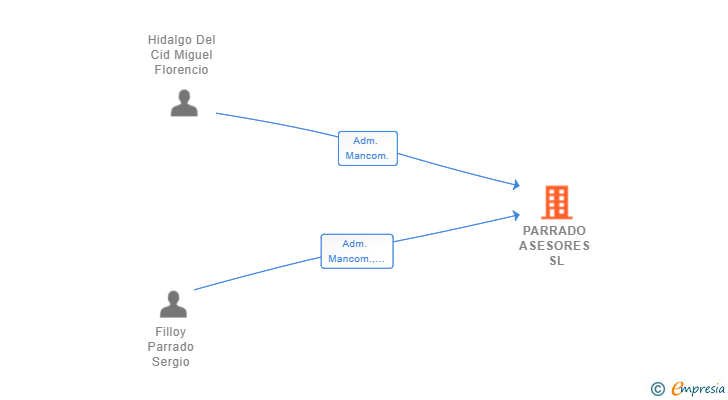 Vinculaciones societarias de PARRADO ASESORES SL