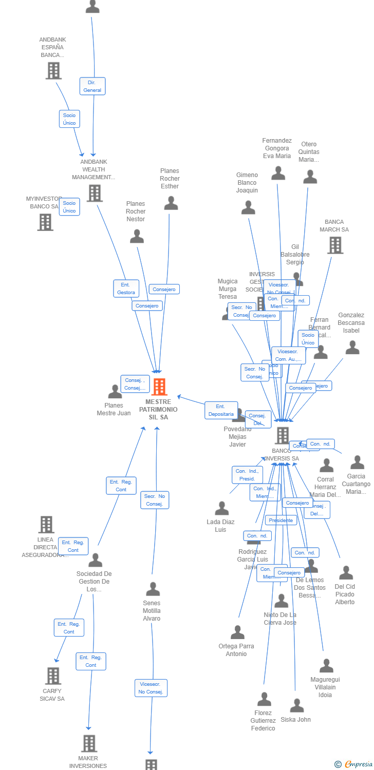 Vinculaciones societarias de MESTRE PATRIMONIO SIL SA