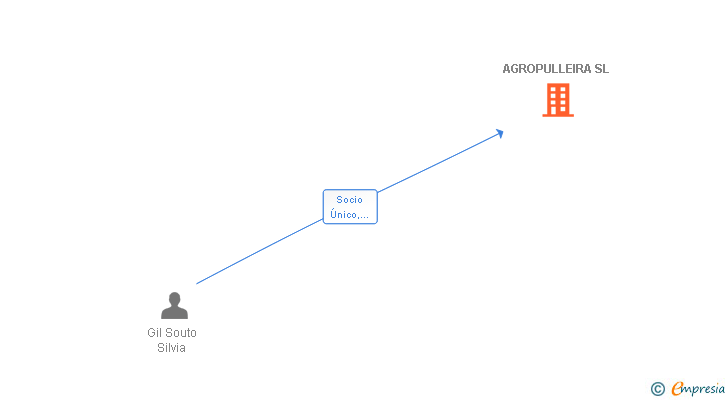 Vinculaciones societarias de AGROPULLEIRA SL