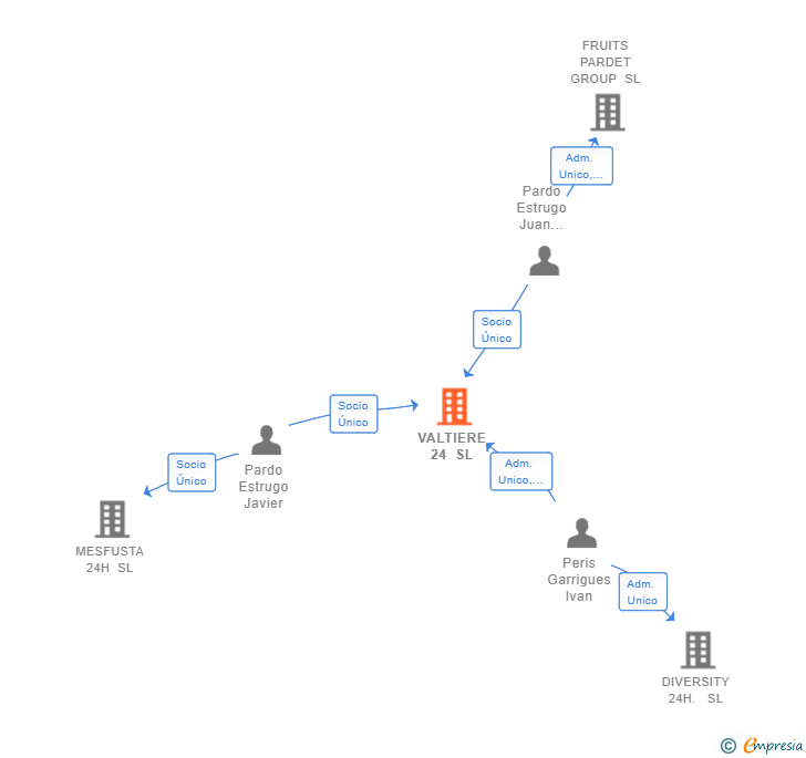 Vinculaciones societarias de VALTIERE 24 SL