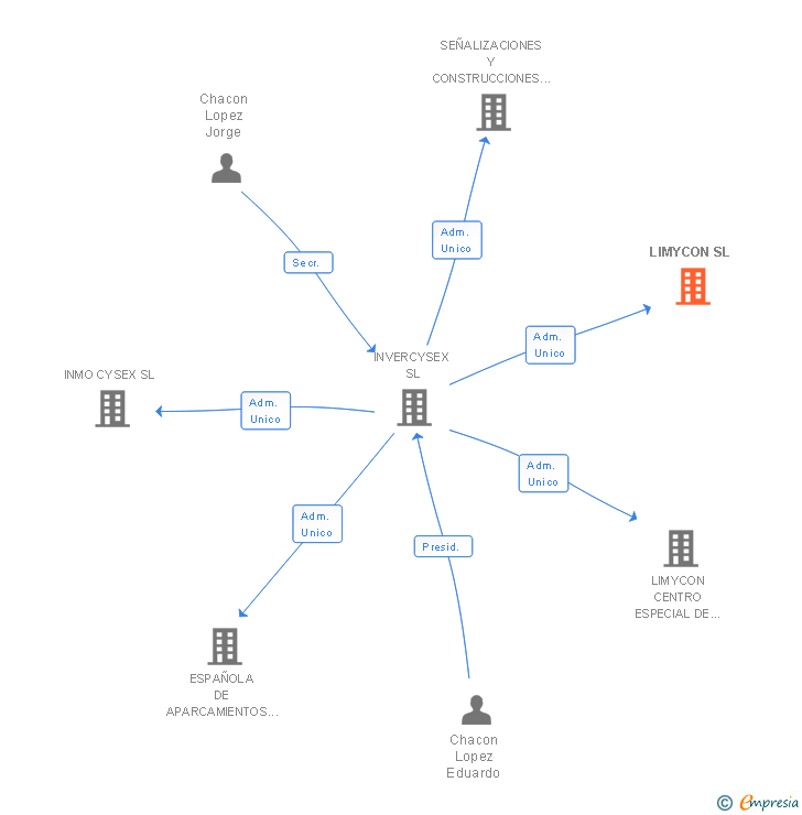 Vinculaciones societarias de LIMYCON SL
