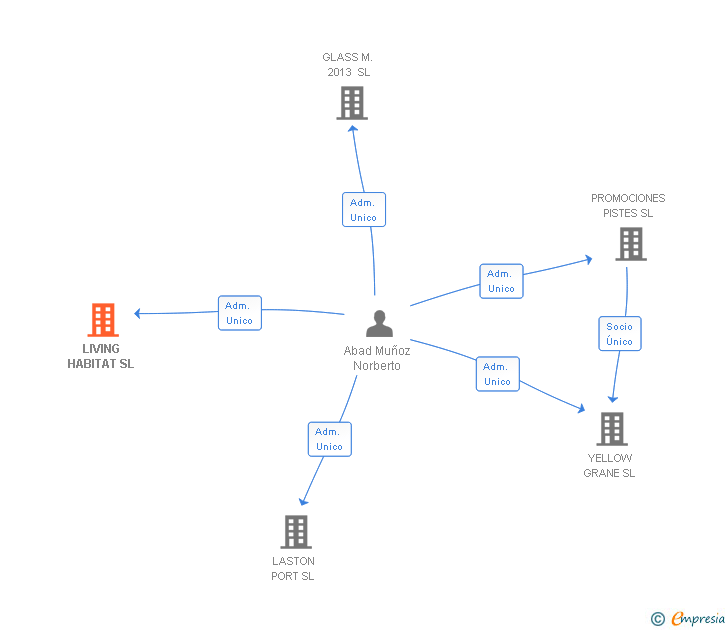 Vinculaciones societarias de LIVING HABITAT SL