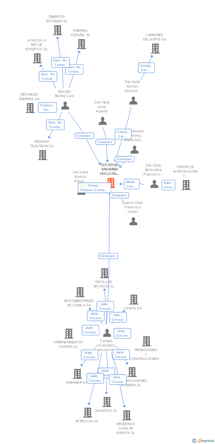 Vinculaciones societarias de SOCIEDAD ANONIMA HULLERA VASCO LEONESA