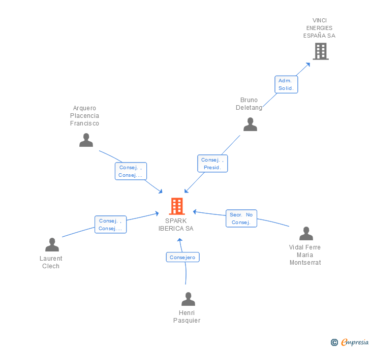 Vinculaciones societarias de SPARK IBERICA SA