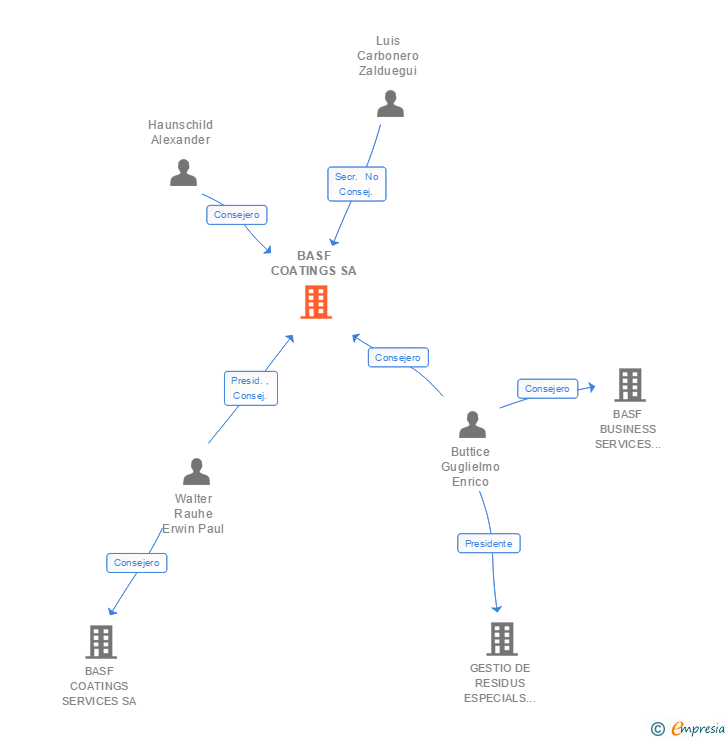 Vinculaciones societarias de BASF COATINGS SA